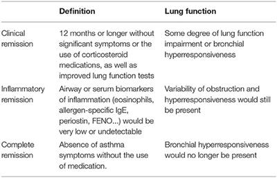 Inflammatory Remission in T2 Severe Asthma